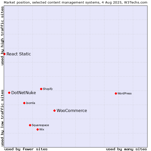 Market position of WooCommerce vs. DotNetNuke vs. React Static
