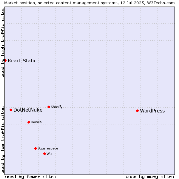Market position of WordPress vs. DotNetNuke vs. React Static