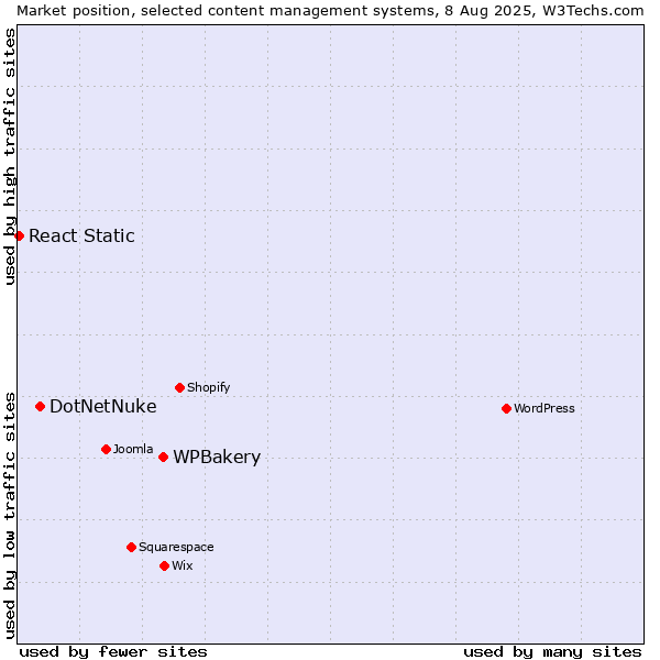 Market position of WPBakery vs. DotNetNuke vs. React Static