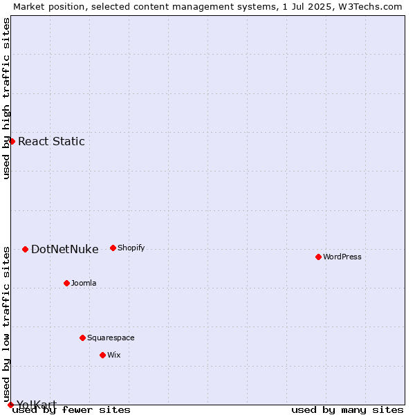 Market position of DotNetNuke vs. React Static vs. Yo!Kart