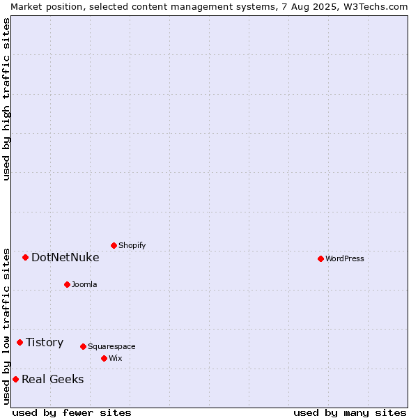 Market position of DotNetNuke vs. Tistory vs. Real Geeks