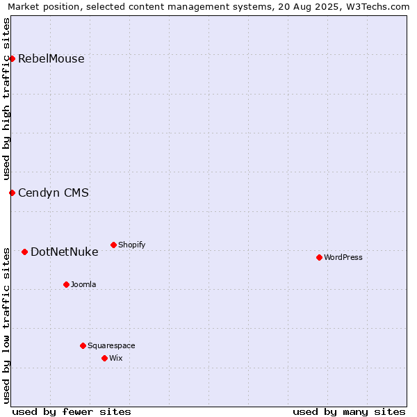 Market position of DotNetNuke vs. Cendyn CMS vs. RebelMouse