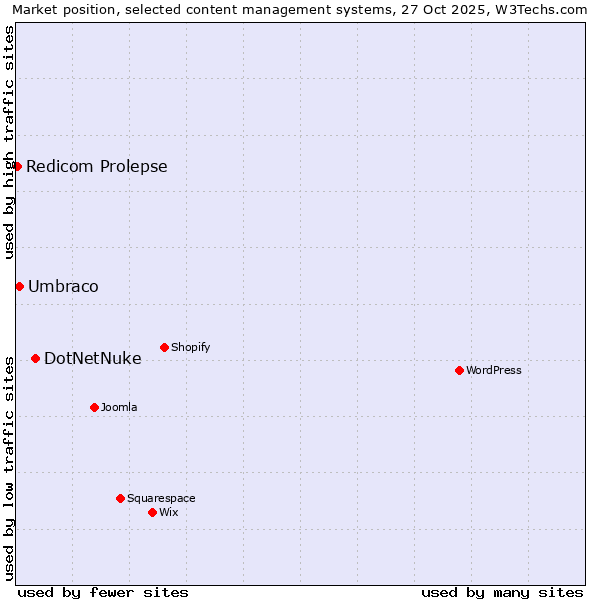 Market position of DotNetNuke vs. Umbraco vs. Redicom Prolepse