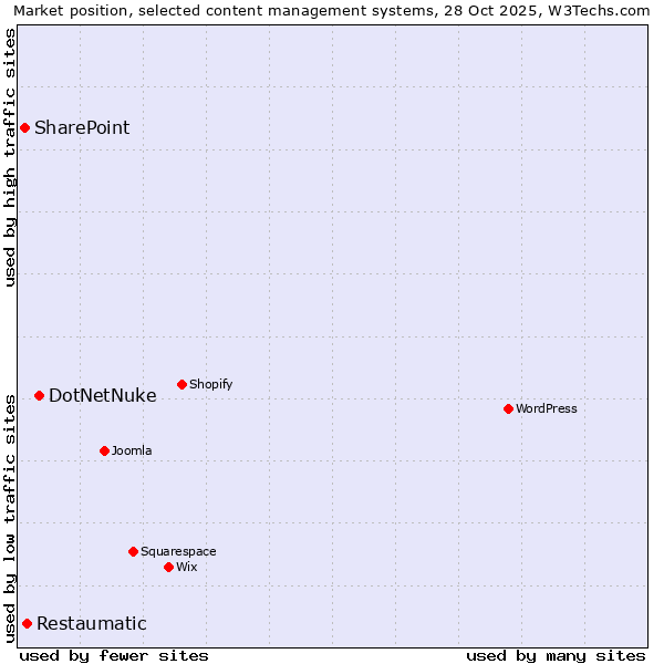 Market position of DotNetNuke vs. Restaumatic vs. SharePoint