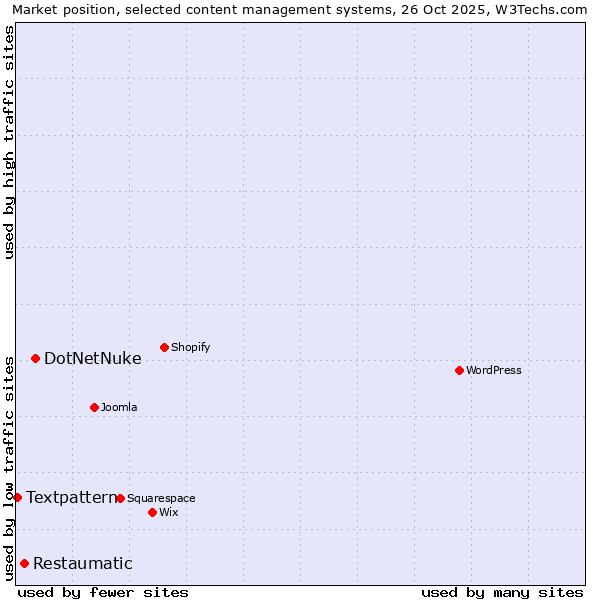 Market position of DotNetNuke vs. Restaumatic vs. Textpattern