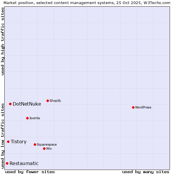 Market position of DotNetNuke vs. Tistory vs. Restaumatic
