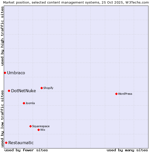 Market position of DotNetNuke vs. Restaumatic vs. Umbraco