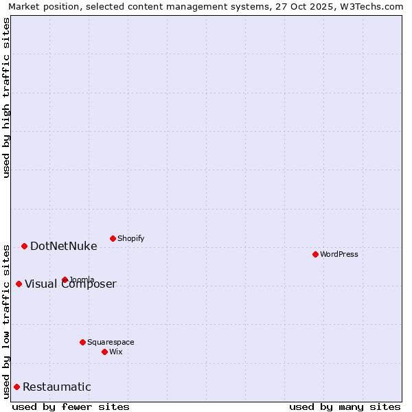 Market position of DotNetNuke vs. Visual Composer vs. Restaumatic