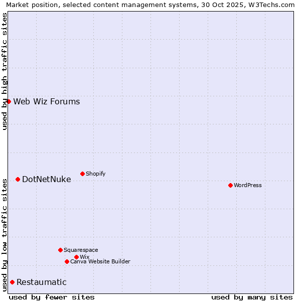 Market position of DotNetNuke vs. Restaumatic vs. Web Wiz Forums