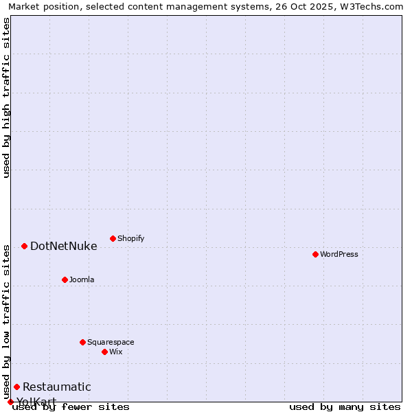 Market position of DotNetNuke vs. Restaumatic vs. Yo!Kart