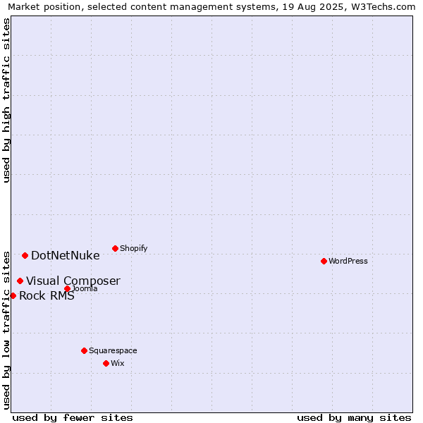 Market position of DotNetNuke vs. Visual Composer vs. Rock RMS
