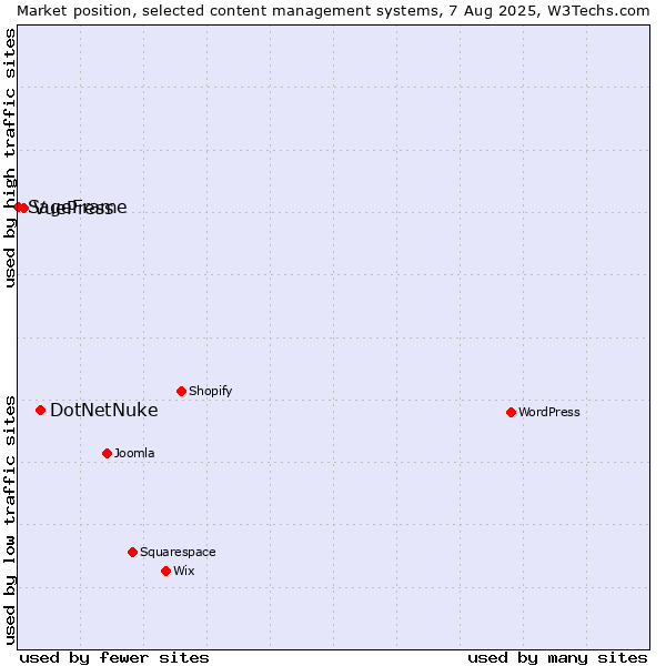 Market position of DotNetNuke vs. VuePress vs. SageFrame