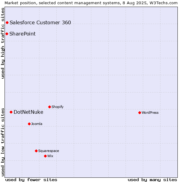 Market position of DotNetNuke vs. Salesforce Customer 360 vs. SharePoint