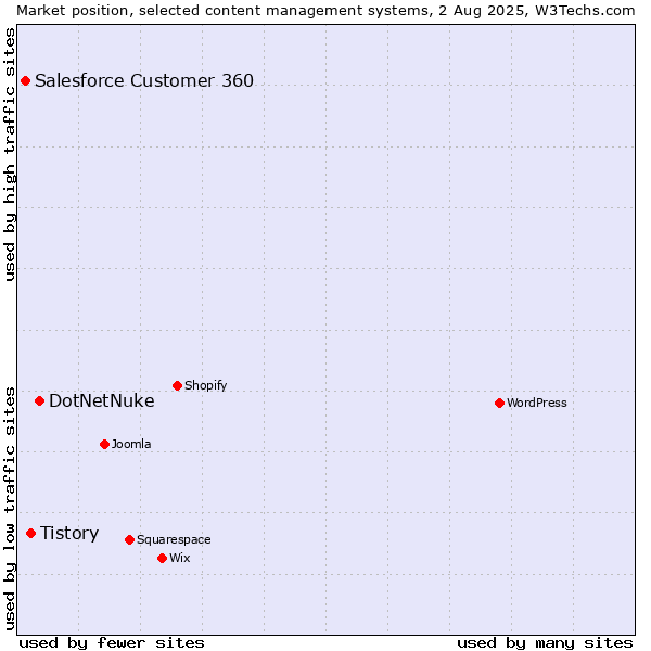 Market position of DotNetNuke vs. Tistory vs. Salesforce Customer 360