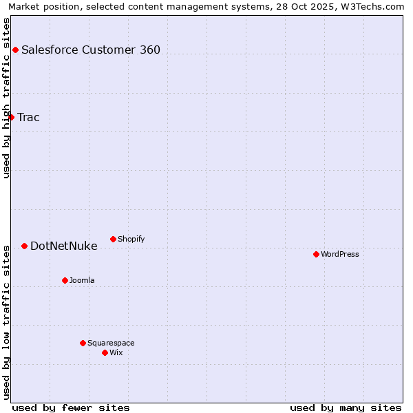 Market position of DotNetNuke vs. Salesforce Customer 360 vs. Trac