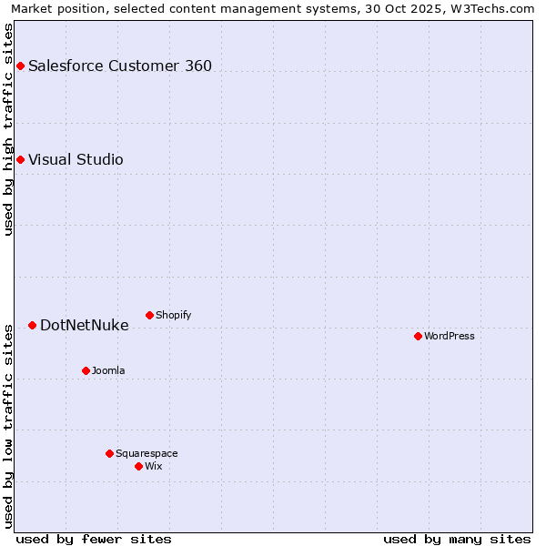 Market position of DotNetNuke vs. Salesforce Customer 360 vs. Visual Studio