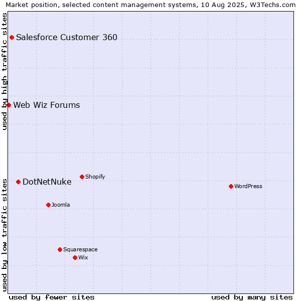 Market position of DotNetNuke vs. Salesforce Customer 360 vs. Web Wiz Forums