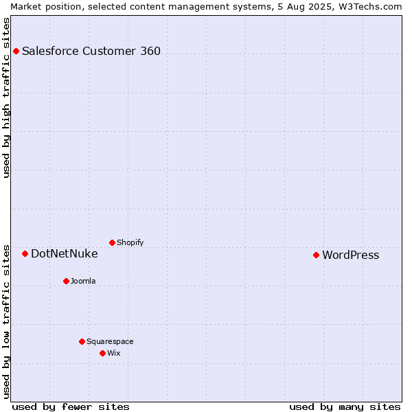 Market position of WordPress vs. DotNetNuke vs. Salesforce Customer 360