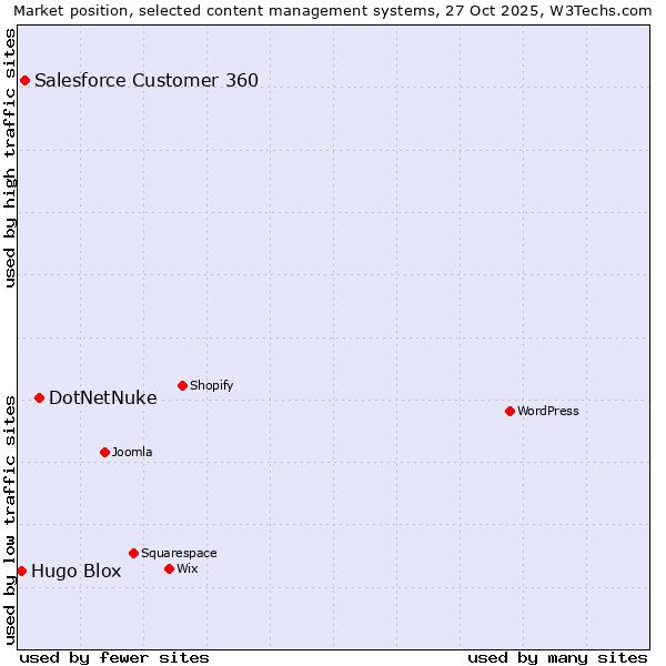 Market position of DotNetNuke vs. Salesforce Customer 360 vs. Hugo Blox
