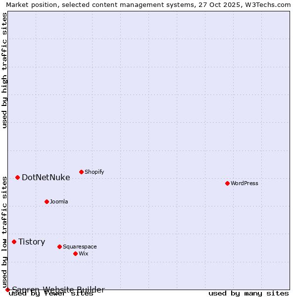 Market position of DotNetNuke vs. Tistory vs. Sapren Website Builder