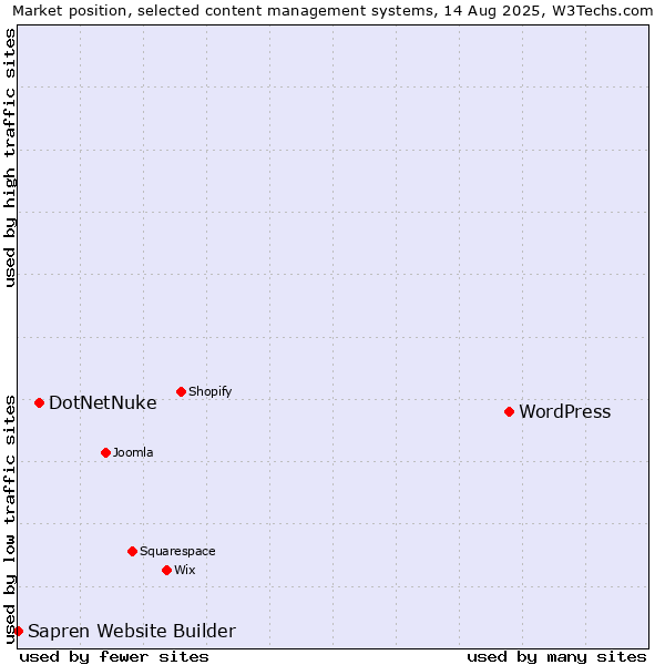 Market position of WordPress vs. DotNetNuke vs. Sapren Website Builder