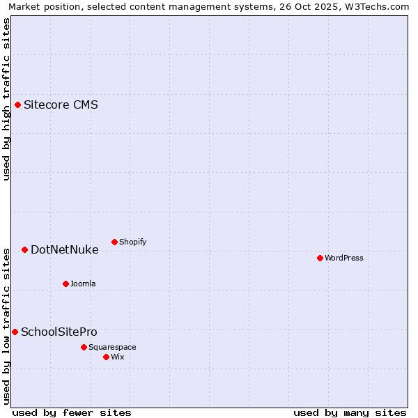 Market position of DotNetNuke vs. Sitecore CMS vs. SchoolSitePro