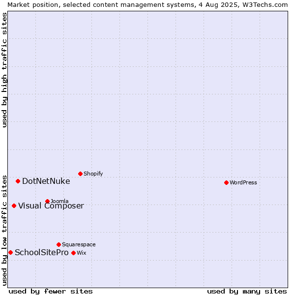 Market position of DotNetNuke vs. Visual Composer vs. SchoolSitePro