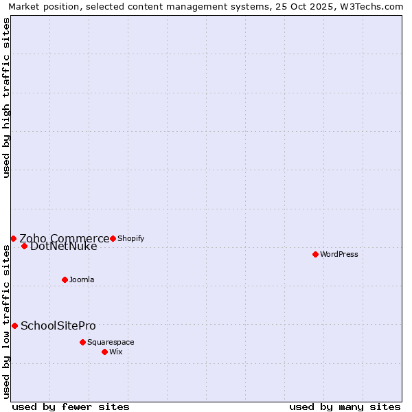 Market position of DotNetNuke vs. SchoolSitePro vs. Zoho Commerce