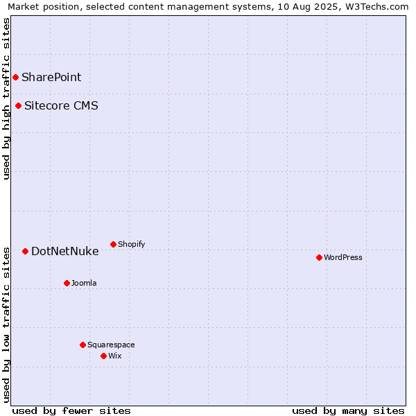 Market position of DotNetNuke vs. Sitecore CMS vs. SharePoint