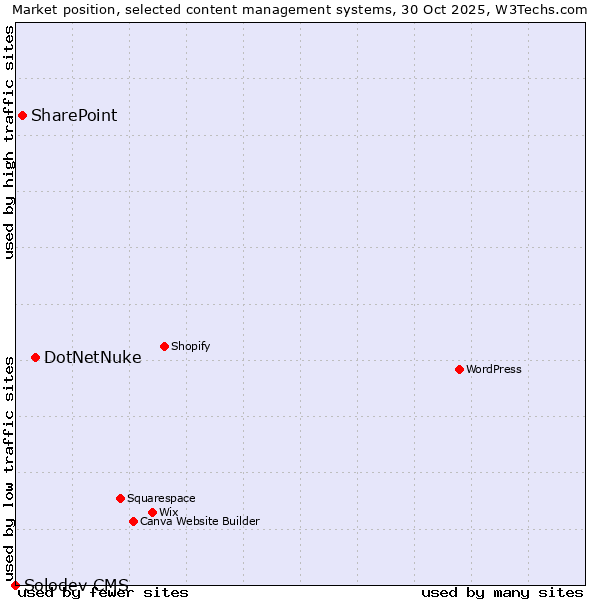 Market position of DotNetNuke vs. SharePoint vs. Solodev CMS