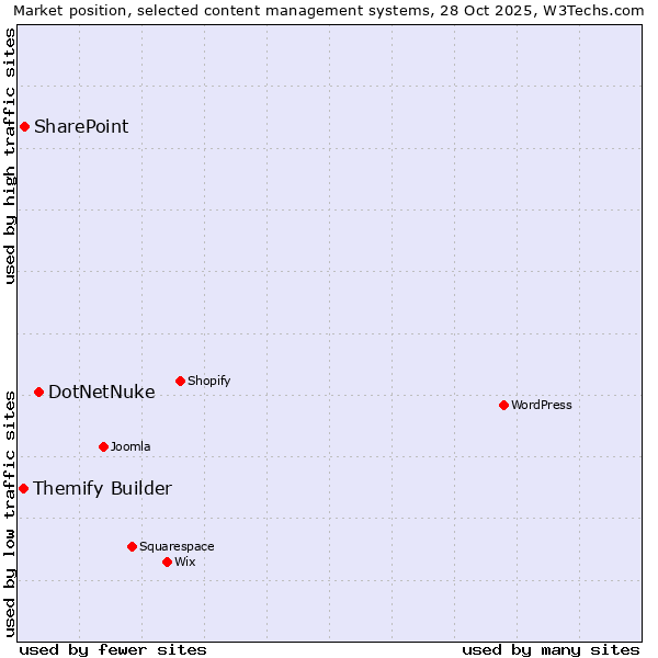 Market position of DotNetNuke vs. SharePoint vs. Themify Builder