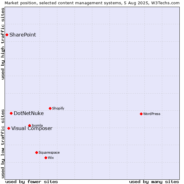 Market position of DotNetNuke vs. Visual Composer vs. SharePoint