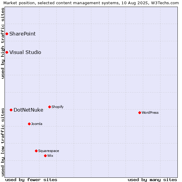 Market position of DotNetNuke vs. SharePoint vs. Visual Studio