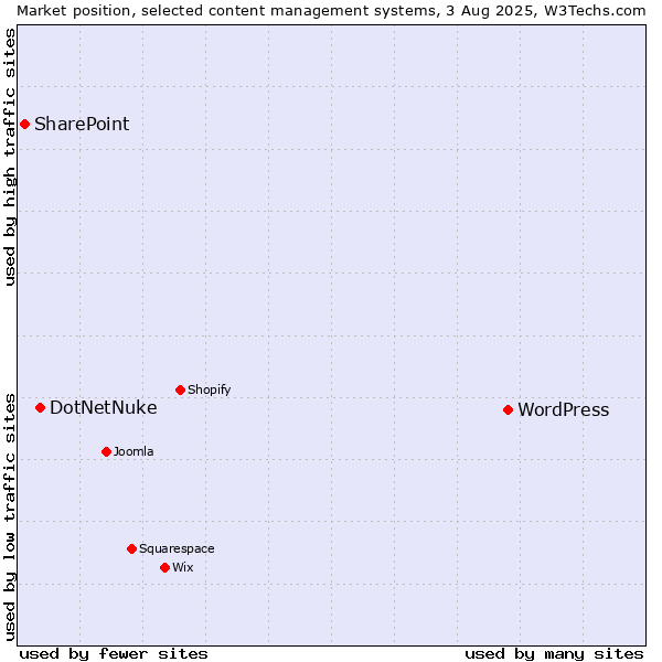 Market position of WordPress vs. DotNetNuke vs. SharePoint