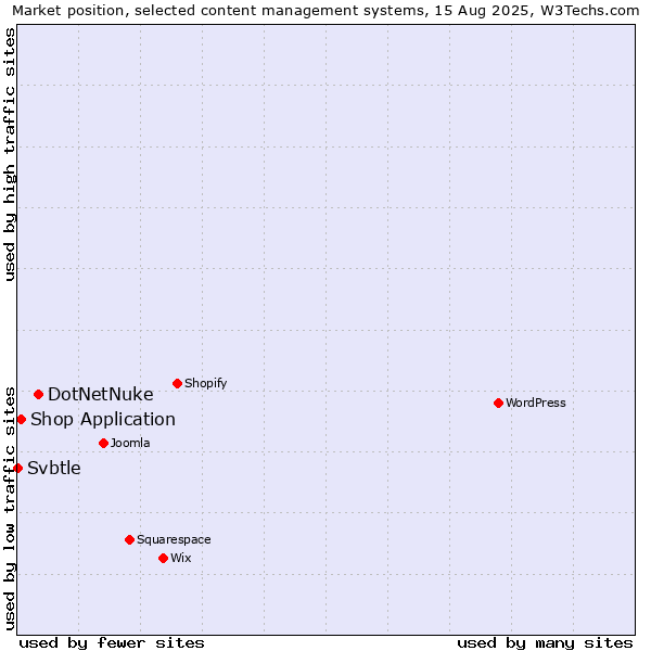 Market position of DotNetNuke vs. Shop Application vs. Svbtle