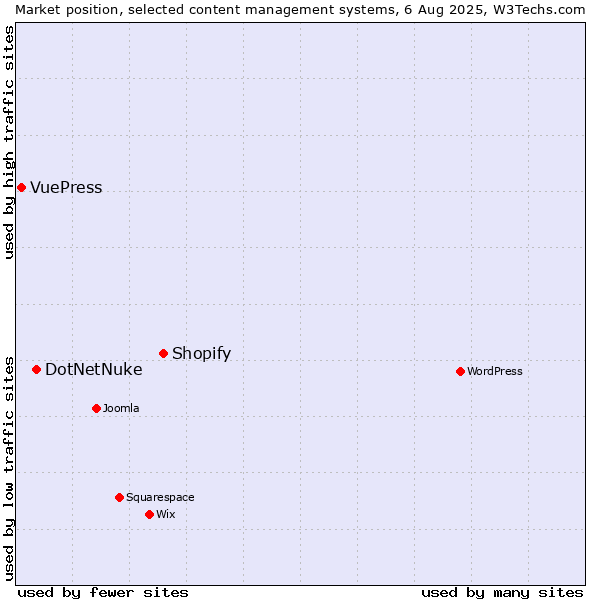 Market position of Shopify vs. DotNetNuke vs. VuePress