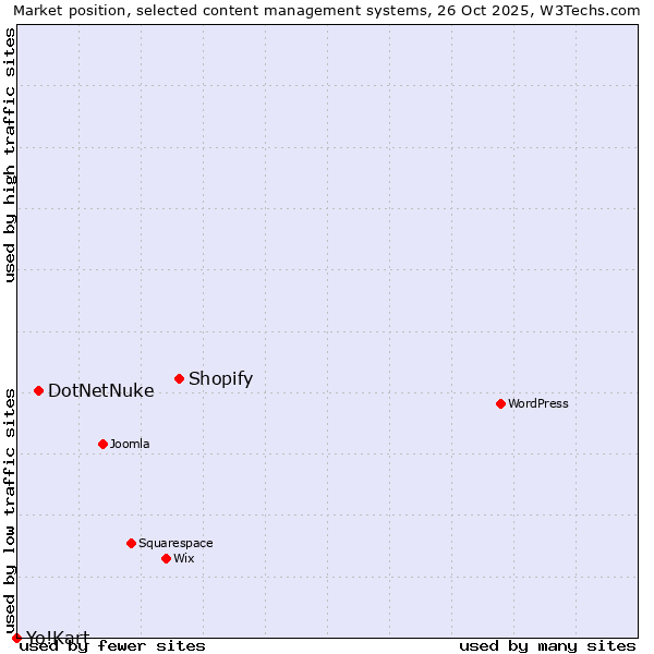 Market position of Shopify vs. DotNetNuke vs. Yo!Kart