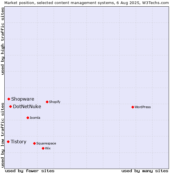 Market position of DotNetNuke vs. Shopware vs. Tistory