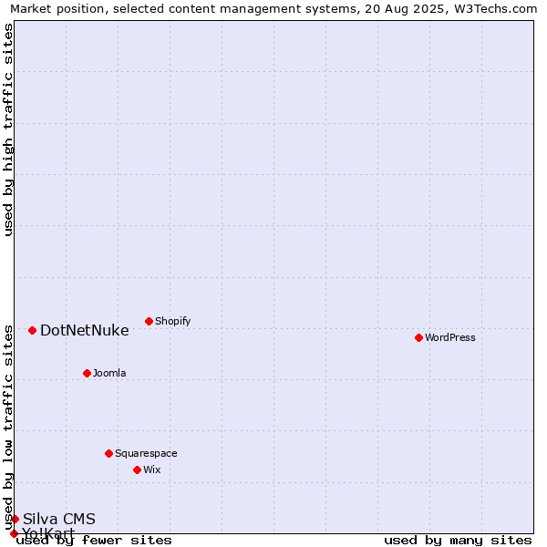 Market position of DotNetNuke vs. Silva CMS vs. Yo!Kart