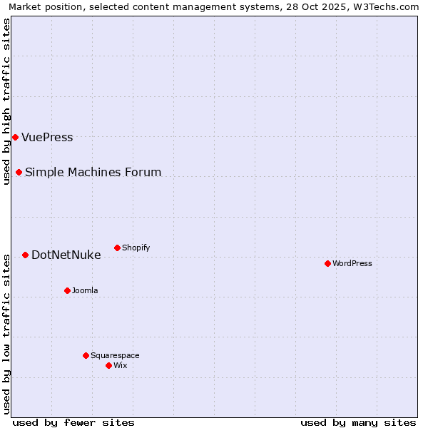 Market position of DotNetNuke vs. Simple Machines Forum vs. VuePress