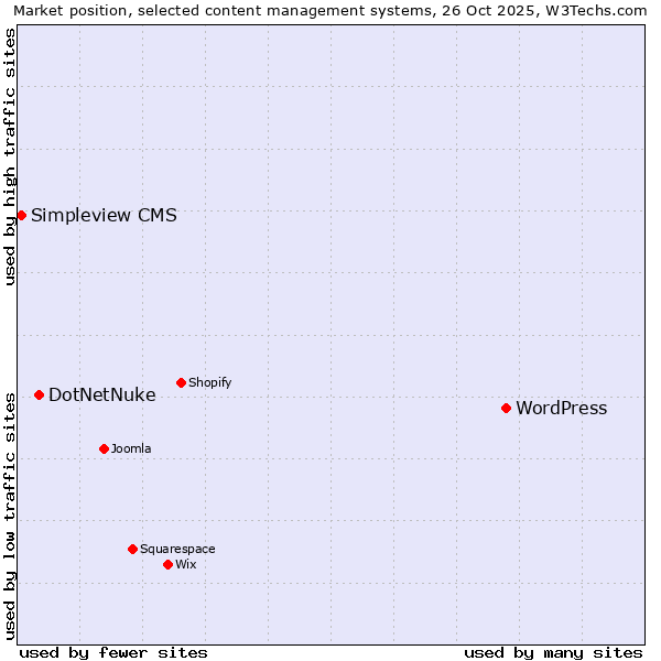 Market position of WordPress vs. DotNetNuke vs. Simpleview CMS