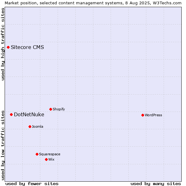 Market position of DotNetNuke vs. Sitecore CMS
