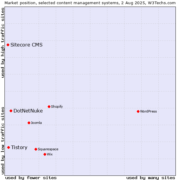 Market position of DotNetNuke vs. Tistory vs. Sitecore CMS