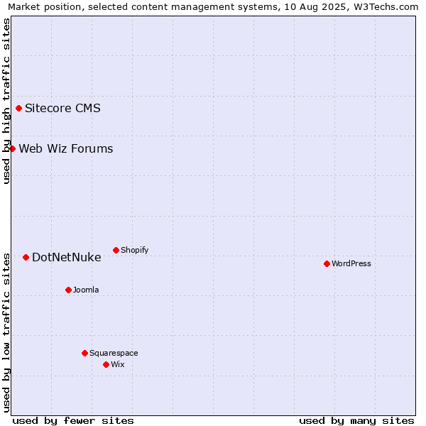 Market position of DotNetNuke vs. Sitecore CMS vs. Web Wiz Forums