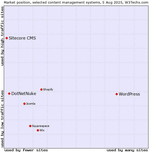Market position of WordPress vs. DotNetNuke vs. Sitecore CMS
