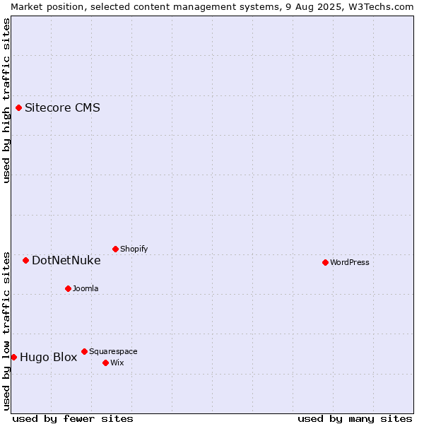 Market position of DotNetNuke vs. Sitecore CMS vs. Hugo Blox