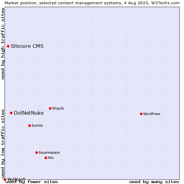 Market position of DotNetNuke vs. Sitecore CMS vs. Yo!Kart