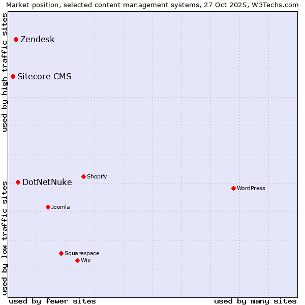 Market position of DotNetNuke vs. Zendesk vs. Sitecore CMS