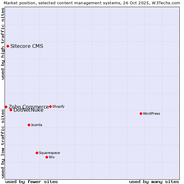 Market position of DotNetNuke vs. Sitecore CMS vs. Zoho Commerce