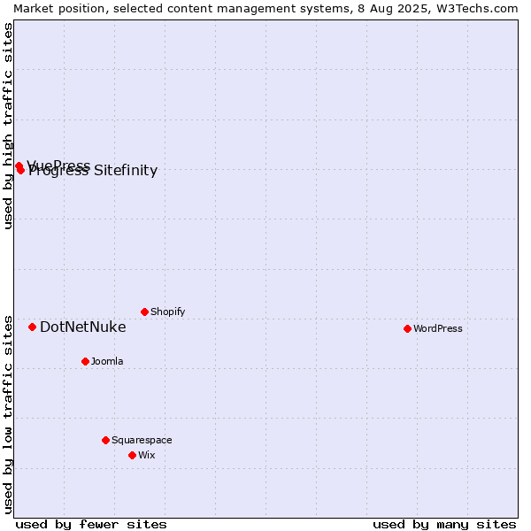 Market position of DotNetNuke vs. Progress Sitefinity vs. VuePress